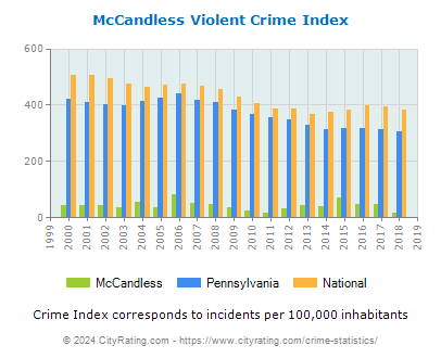 McCandless Violent Crime vs. State and National Per Capita