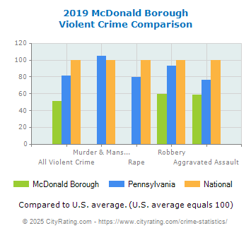 McDonald Borough Violent Crime vs. State and National Comparison