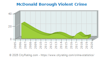 McDonald Borough Violent Crime