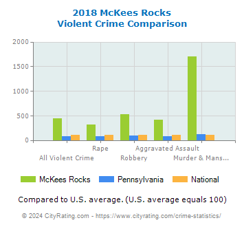 McKees Rocks Violent Crime vs. State and National Comparison