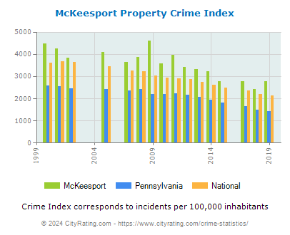 McKeesport Property Crime vs. State and National Per Capita