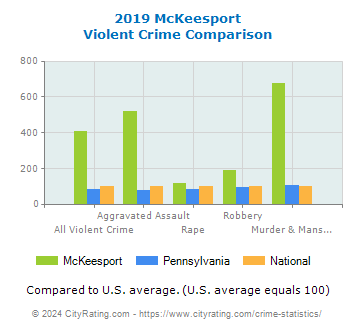 McKeesport Violent Crime vs. State and National Comparison