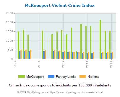 McKeesport Violent Crime vs. State and National Per Capita