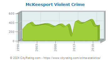 McKeesport Violent Crime