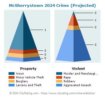 McSherrystown Crime 2024