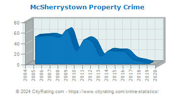 McSherrystown Property Crime