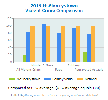 McSherrystown Violent Crime vs. State and National Comparison