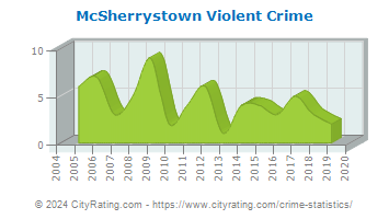 McSherrystown Violent Crime
