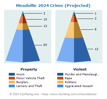 Meadville Crime 2024