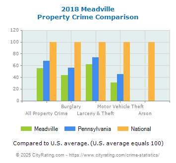 Meadville Property Crime vs. State and National Comparison