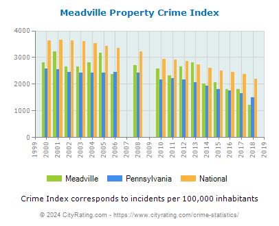 Meadville Property Crime vs. State and National Per Capita