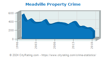 Meadville Property Crime