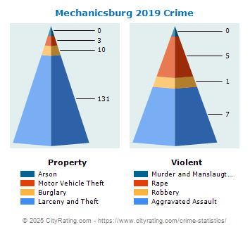 Mechanicsburg Crime 2019