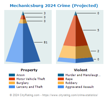 Mechanicsburg Crime 2024