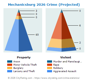 Mechanicsburg Crime 2026