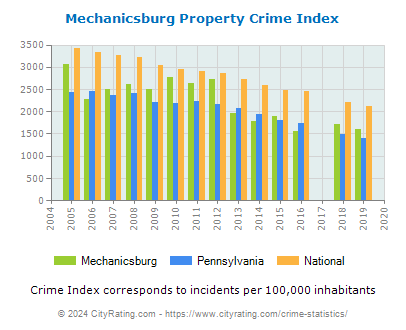 Mechanicsburg Property Crime vs. State and National Per Capita