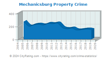 Mechanicsburg Property Crime