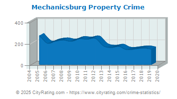 Mechanicsburg Property Crime