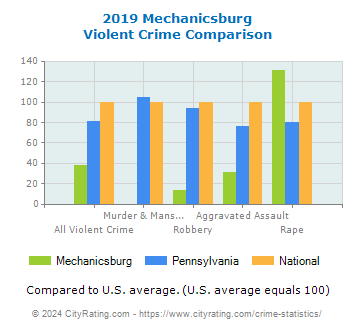 Mechanicsburg Violent Crime vs. State and National Comparison