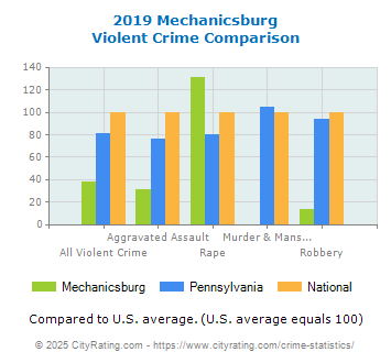 Mechanicsburg Violent Crime vs. State and National Comparison