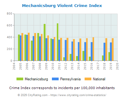 Mechanicsburg Violent Crime vs. State and National Per Capita