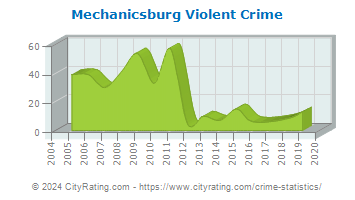 Mechanicsburg Violent Crime