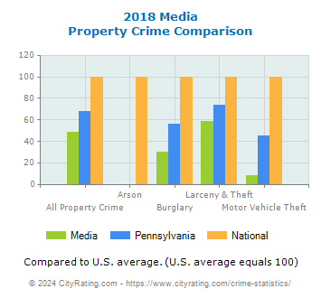 Media Property Crime vs. State and National Comparison