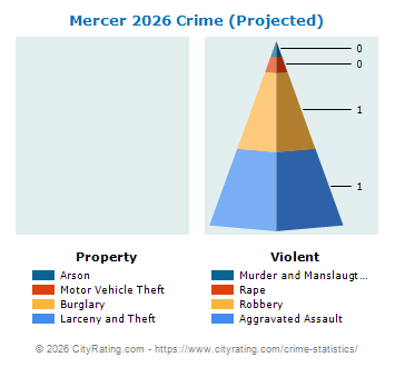 Mercer Crime 2026