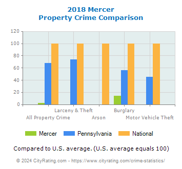 Mercer Property Crime vs. State and National Comparison