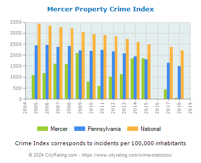 Mercer Property Crime vs. State and National Per Capita