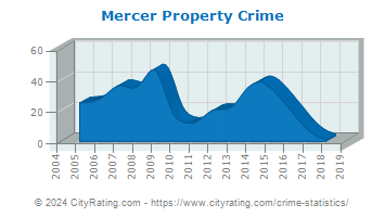 Mercer Property Crime