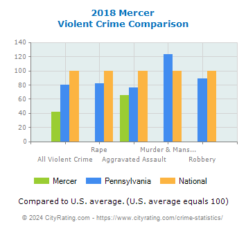 Mercer Violent Crime vs. State and National Comparison