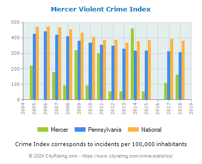Mercer Violent Crime vs. State and National Per Capita