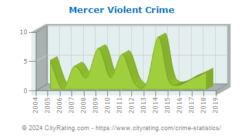 Mercer Violent Crime