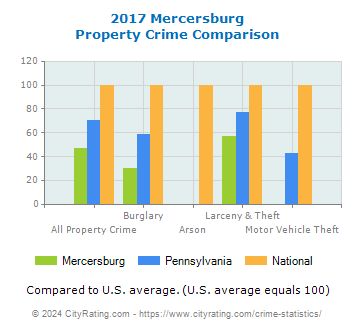 Mercersburg Property Crime vs. State and National Comparison