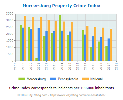 Mercersburg Property Crime vs. State and National Per Capita