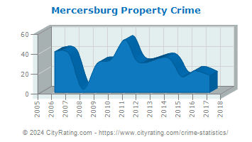 Mercersburg Property Crime