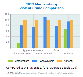 Mercersburg Violent Crime vs. State and National Comparison