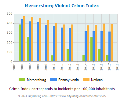 Mercersburg Violent Crime vs. State and National Per Capita