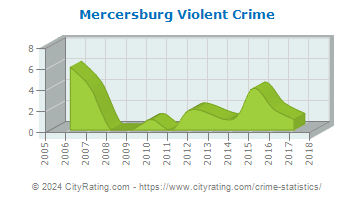 Mercersburg Violent Crime