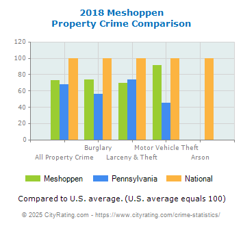 Meshoppen Property Crime vs. State and National Comparison