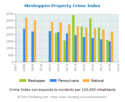 Meshoppen Property Crime vs. State and National Per Capita