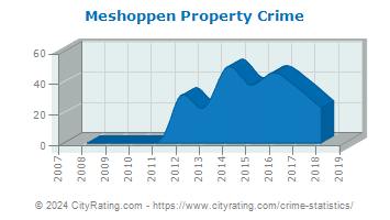 Meshoppen Property Crime