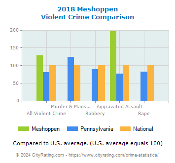 Meshoppen Violent Crime vs. State and National Comparison