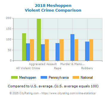 Meshoppen Violent Crime vs. State and National Comparison