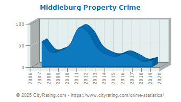 Middleburg Property Crime