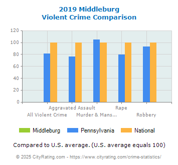 Middleburg Violent Crime vs. State and National Comparison