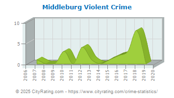 Middleburg Violent Crime