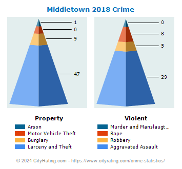 Middletown Crime 2018