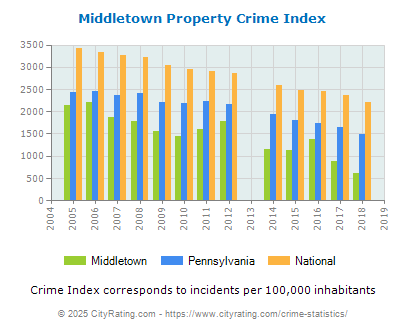 Middletown Property Crime vs. State and National Per Capita